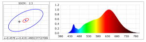 Left panel shows a blue ellipse around a red circled center with a black plus sign; bottom shows coordinates. Right panel shows a rainbow spectrum curve vs wavelength (380–780 nm) with a red peak around 630 nm.
