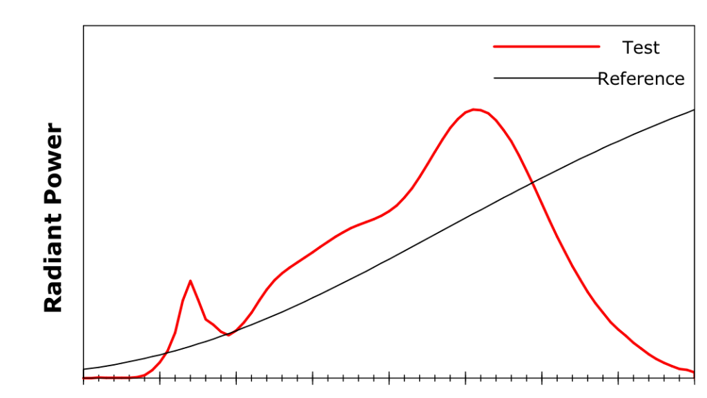 Line chart comparing Test (red) and Reference (black) for Radiant Power; red peaks and falls, black rises steadily.