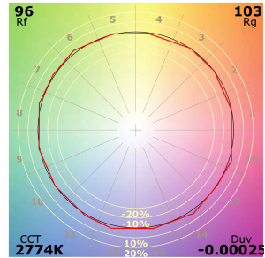 Circular color chart with radial grid; red/black polygon tracks chromatic coordinates around Rf 96 and Rg 103, CCT 2774K, Duv -0.00025, gradient background