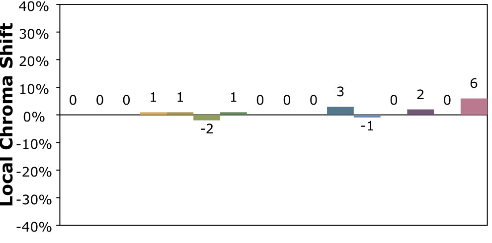 Bar chart of Local Chroma Shift with small values: 0,0,0,1,1,1,0,0,0,3,-1,0,2,0,6; shows mostly near zero, a +3 peak, a -1 dip, and a max +6.