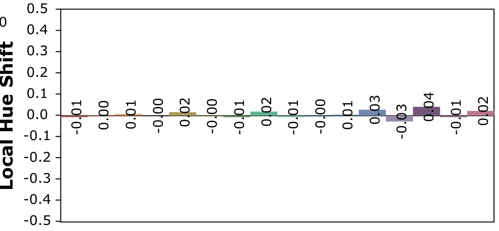 Bar chart of Local Hue Shift with small colored bars around zero, each bar labeled with offsets like -0.01 to 0.02.