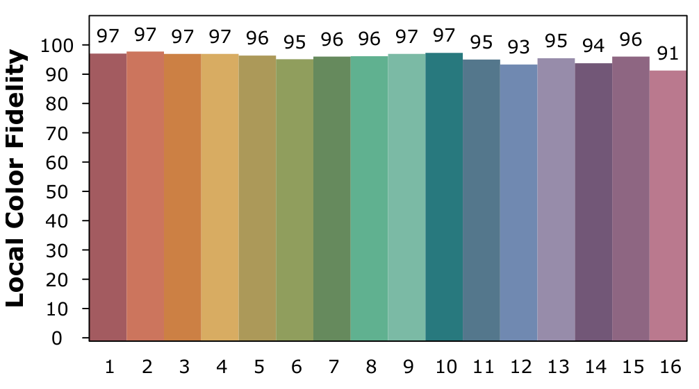 Row of 16 color swatches from reddish to pink, labeled 1–16, with fidelity values shown above (97–91).