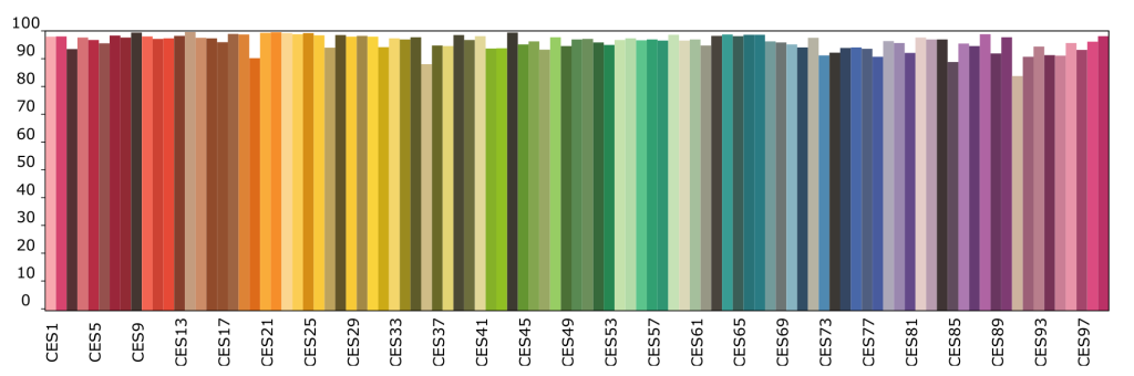 Horizontal bar chart displaying a full spectrum of color swatches from pinks to reds, yellows, greens, teals, and purples, labeled CES1 through CES97, with a 0–100 vertical scale indicating intensity or value.