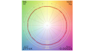 Polar chromaticity plot showing a circular color diagram with a green-to-pink gradient, a red/black outline of the color region, and labels like CCT 2774K and Duv -0.00025.