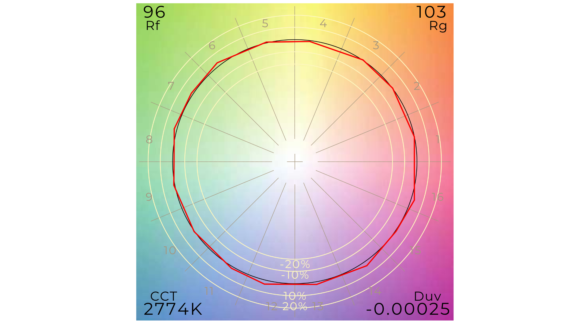 Polar chromaticity plot showing a circular color diagram with a green-to-pink gradient, a red/black outline of the color region, and labels like CCT 2774K and Duv -0.00025.