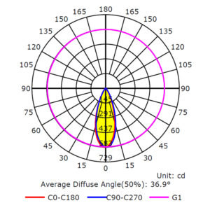 Polar light distribution diagram with red, blue, and magenta curves; average diffuse angle 36.9°, unit: cd.