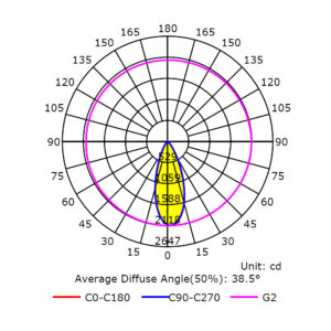 Photometric polar plot of luminous intensity vs angle; magenta G2, blue C90-C270, red CO-C180; average diffuse angle 38.5° (cd).