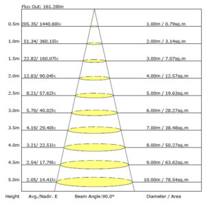 Beam distribution diagram: cone-shaped light spread with yellow discs at multiple heights (0.5–5.0 m), showing height on the left and diameter/area with lux values on the right.