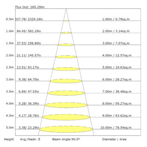 Conical light distribution diagram showing beam diameter and area at multiple heights from 0.5 m to 5.0 m; total flux 265.29 lm.