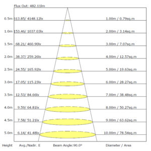 Cone-shaped light beam diagram showing flux values and beam diameters at multiple heights from 0.5 m to 5.0 m.